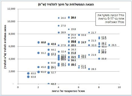 בועה היא אחוז בני 0-17 ברשות