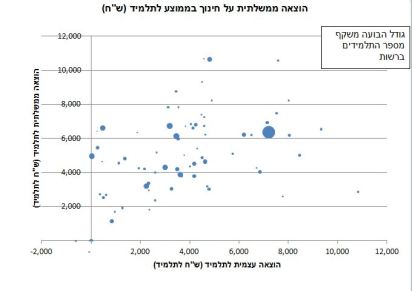 בועה היא מספר התלמידים 1