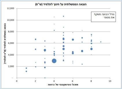 בועה היא מספר התלמידים