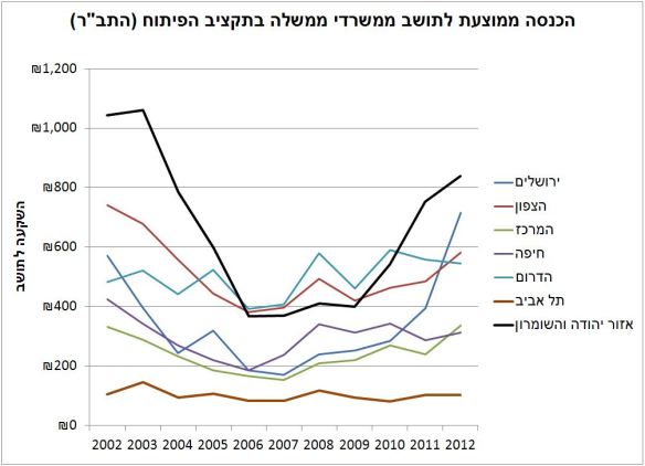 Average income per citizen from government offices in the invesment budget