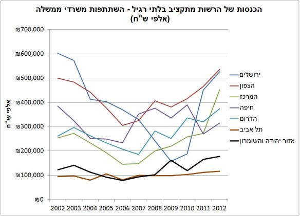 muncipality income in the invesment budget from government sources (per region)