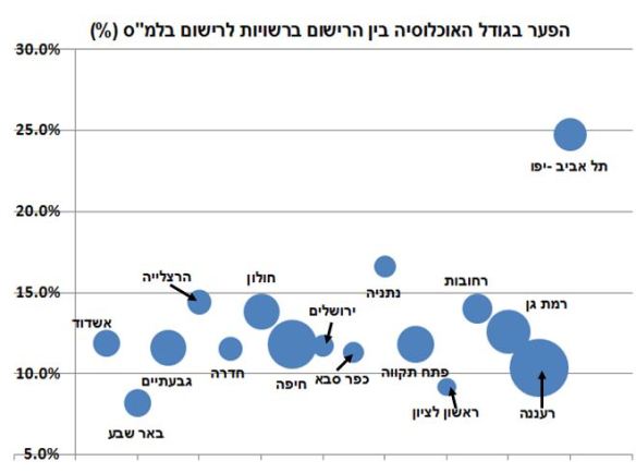municipality.vs.census.precentage