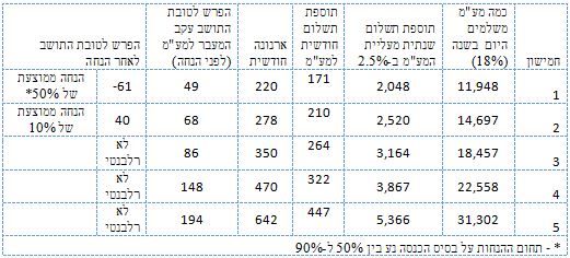 שינויים בעלות חודשית של הארנונה