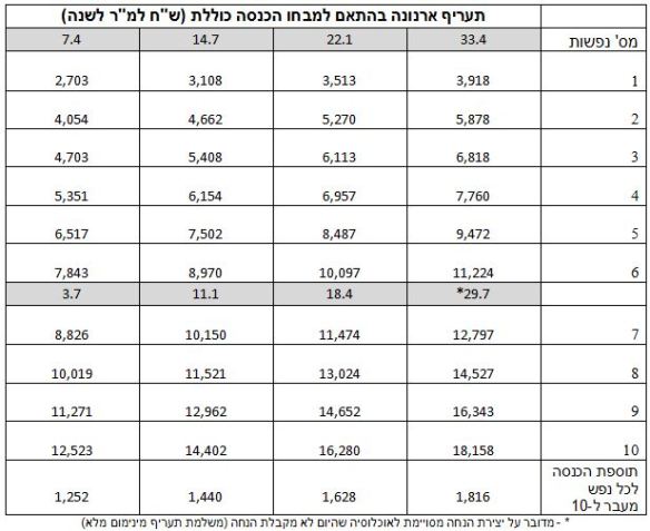 טבלת ההנחות החדשה