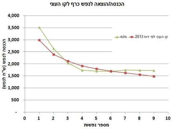 קו העוני הרשמי וזה של הארנונה