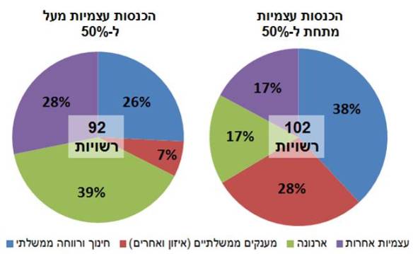 פילוג הכנסות ברשויות לפי משקל ההכנסות מהמדינה
