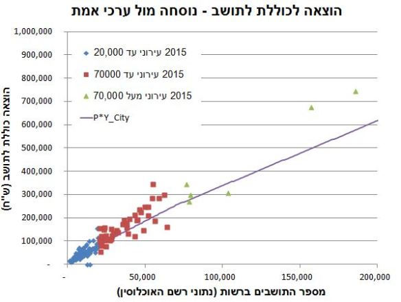 CityNormativExpense - true vs calc