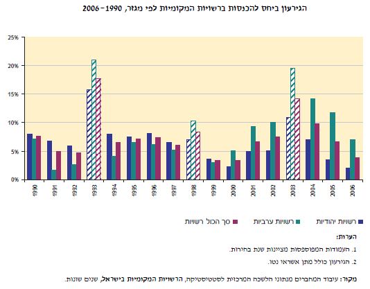 גרעון ברשויות המקומוית