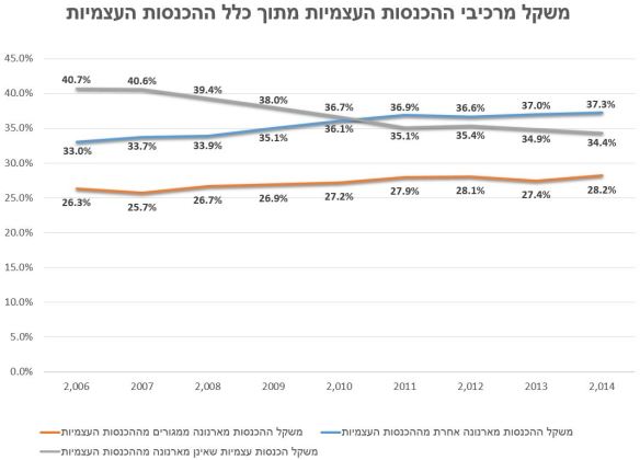 הכנסות עצמיות ברשויות המקומוית - עד 2014