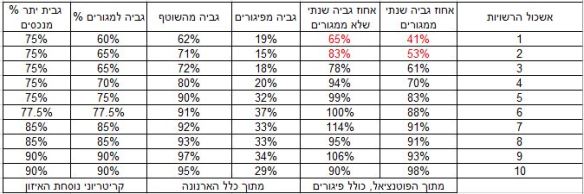 גביה שנתית בפועל