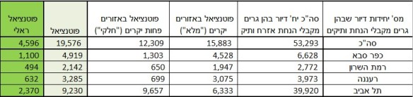 יחידות דיור גיל שלישי