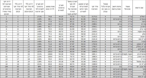 מדד יוקר הארנונה לשנת 2014-2015