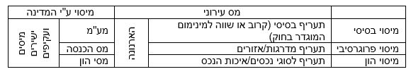 ארנונה ומס כללי