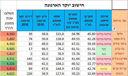 Arnona rates in Haredi cities