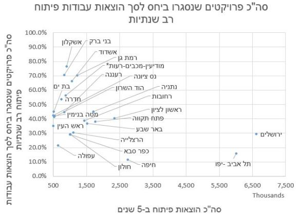 סגירות תברים ברשויות מעל 500 מיליון שח